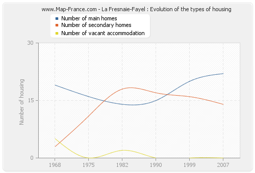 La Fresnaie-Fayel : Evolution of the types of housing